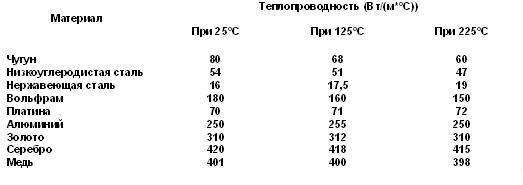 Топлопроводимост на металите .JPG