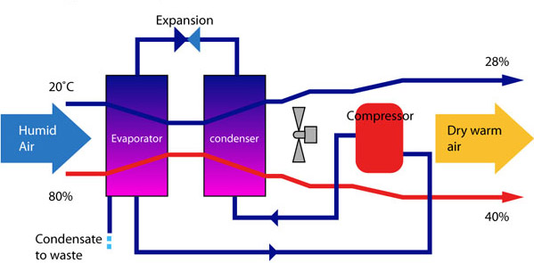 Dehumidification condensate.jpg