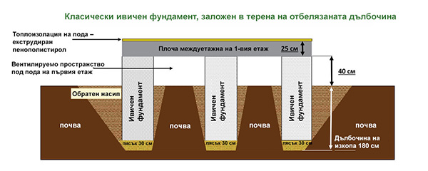 Класически ивичен фундамент.jpg