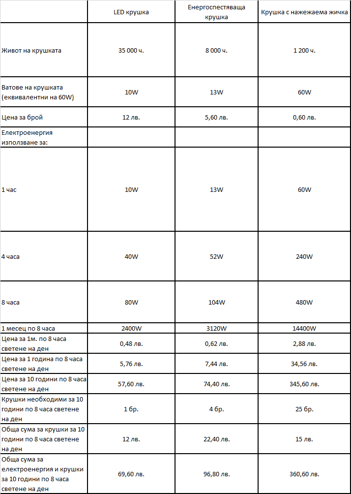 led-krushkite-kakvo-ne-znaem-led-bulgaria-burgas-2.png