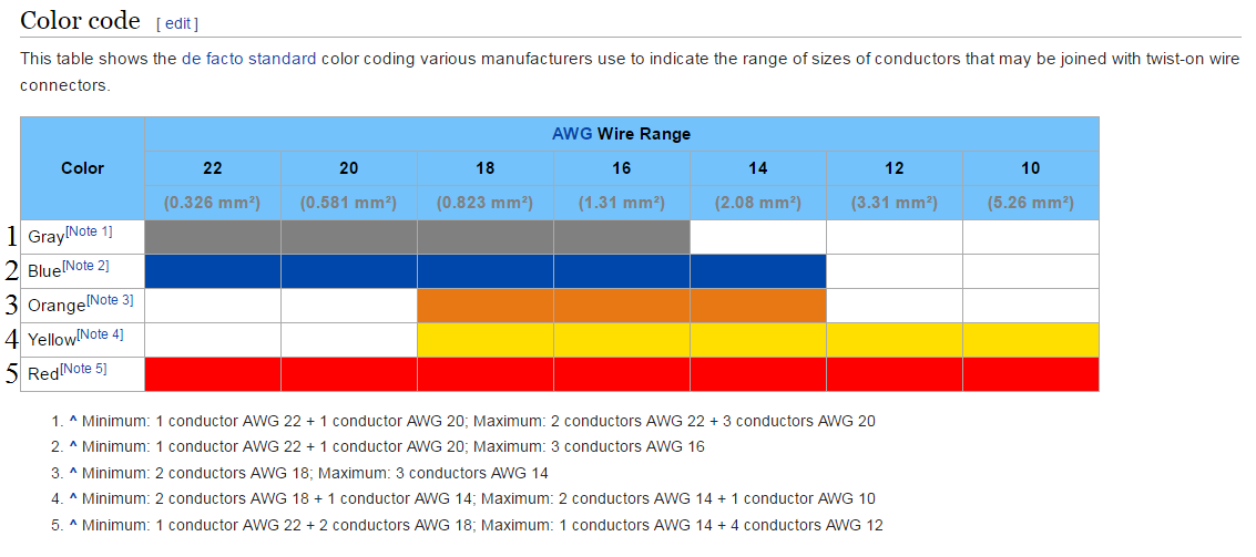 Twist-on wire connector.png