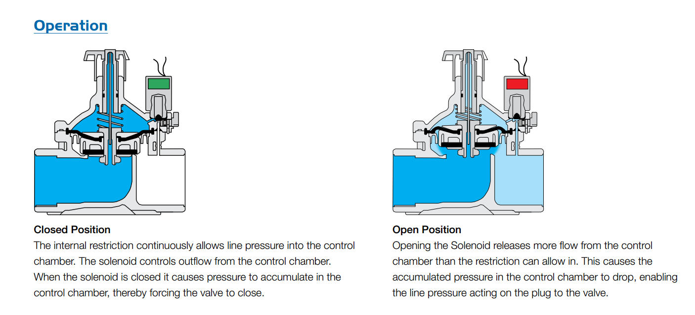 Bermad-open-closed.png