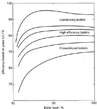 Typical-Seasonal-LTHW-boiler-efficiencies-at-part-load-CIBSE-2005.png