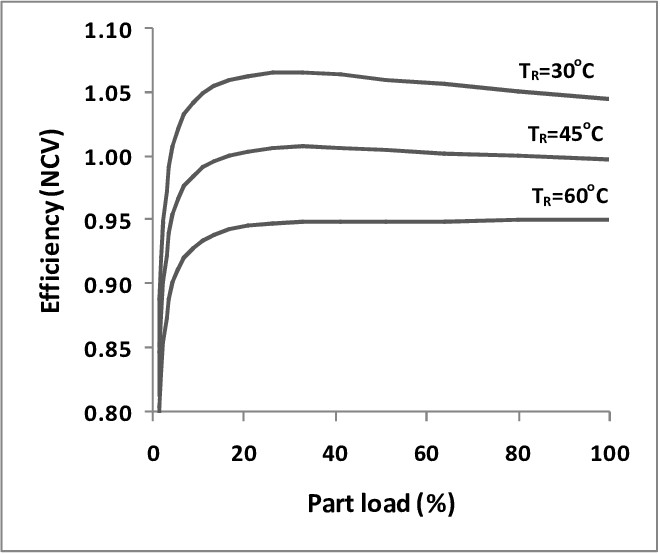 ariation-of-condensing-boiler-efficiency-with-the-load-and-the-return-temperature.png