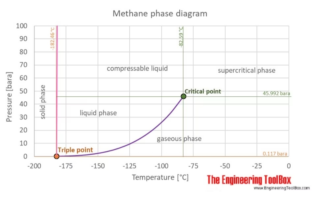 Кипение метана. Диаграмма фазового состояния метана. Фазовая диаграмма метана. Диаграмма состояния пропан бутана. Кривая фазовых состояний метана.