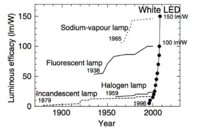 Year of white LED.jpg