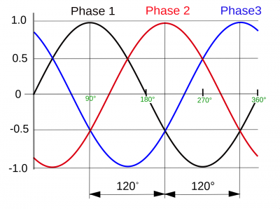 3_phase_AC_waveform.svg.png
