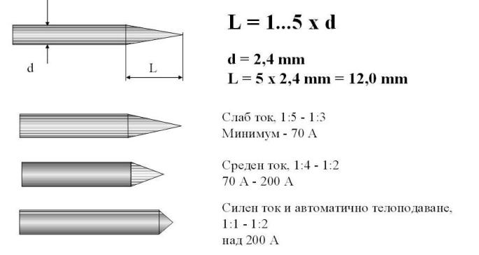 заточване на електрод.JPG