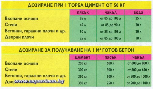 бетон дозиране.jpg