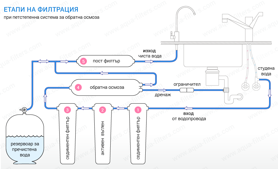 RO-5-filtration-process.png