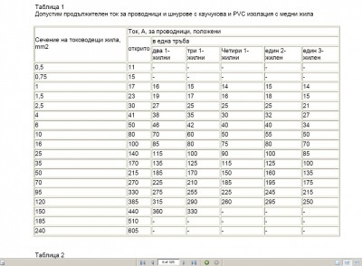 Допустим продължителен ток за проводници и шнурове с каучукова и РVС изолация с медни жила.jpg